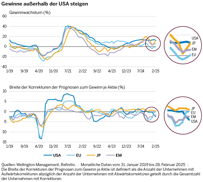 Liniendiagramm der Yield-to-Worst für den ICE BofA Euro High Yield Constrained Index im Vergleich zum 10-Jahres-Median.