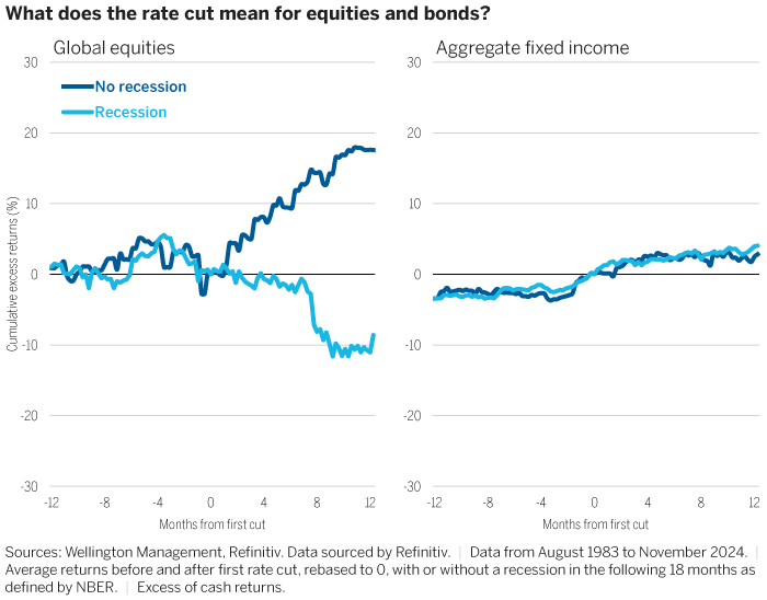 What does the rate cut mean for equities and bonds?