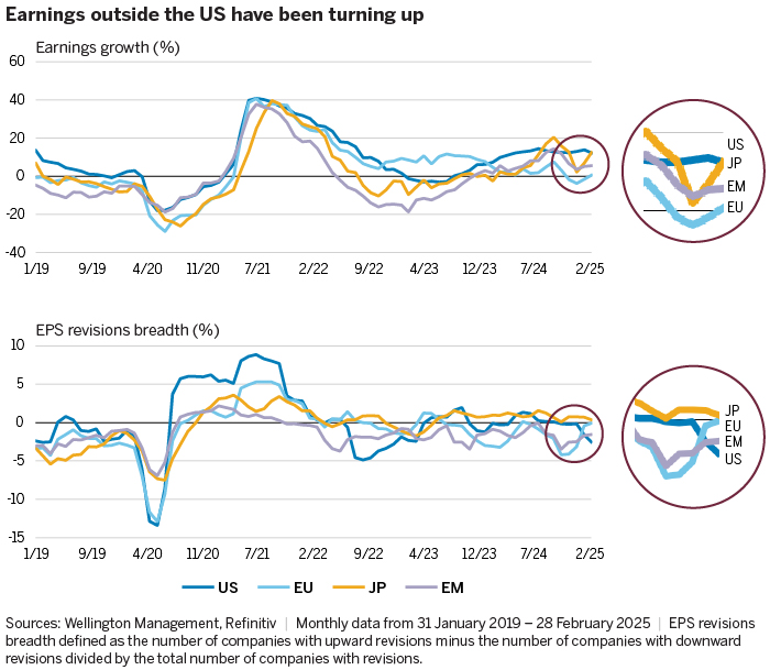 Line graph showing yield to worst for the ICE BofA Euro High Yield Constrained Index, compared with the 10-year median.