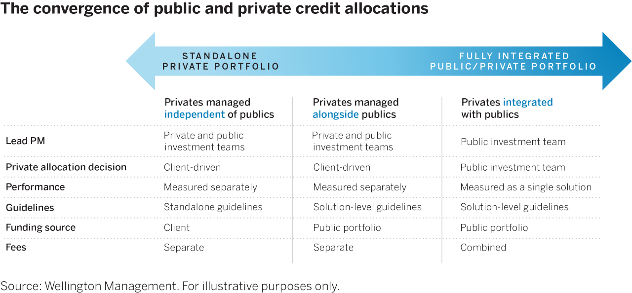 The conergence of public and private credit allocations