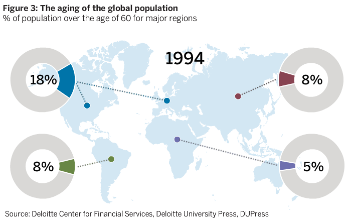 The Aging of the global population