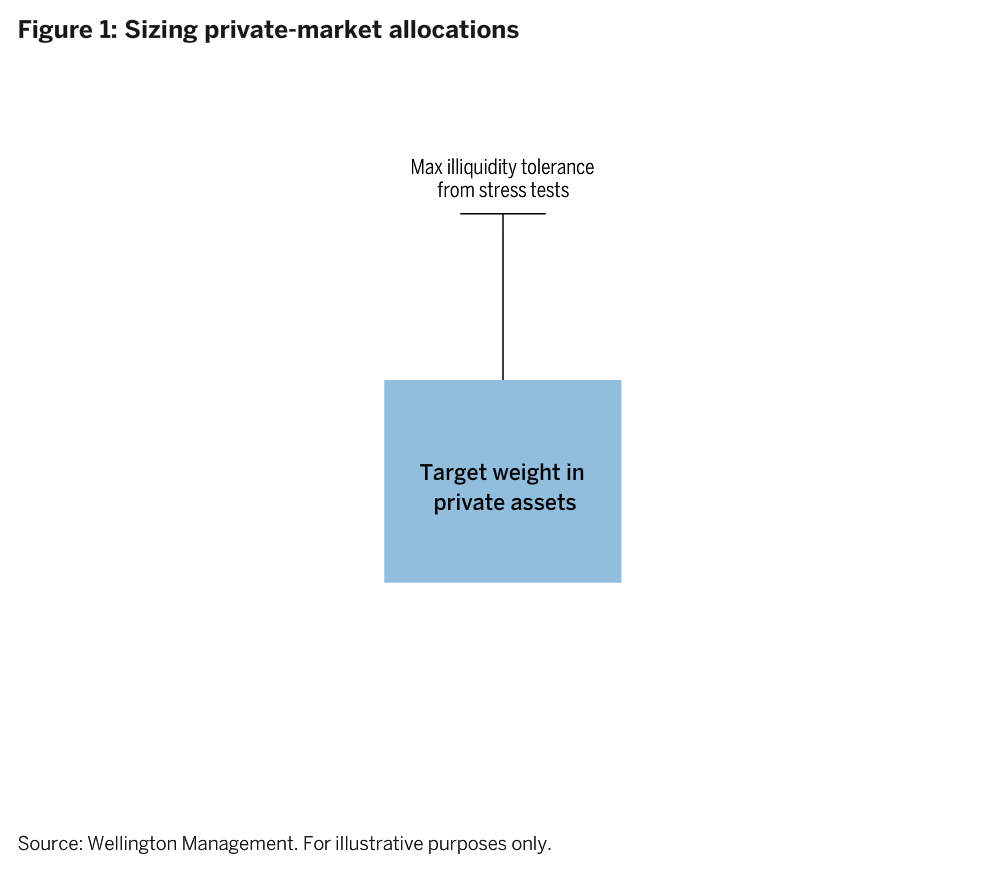 Animation illustrating how to size a private-markets allocation with an upper bound based on illiquidity tolerance and a lower bound based on need for return.