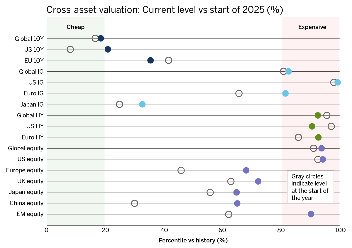 Cross asset valuation: Current level vs start of 2025(%)