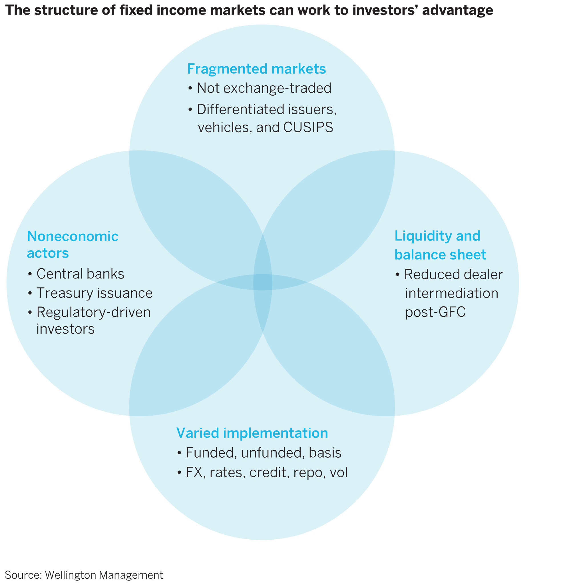 5 reasons to be active in fixed Wellington Management
