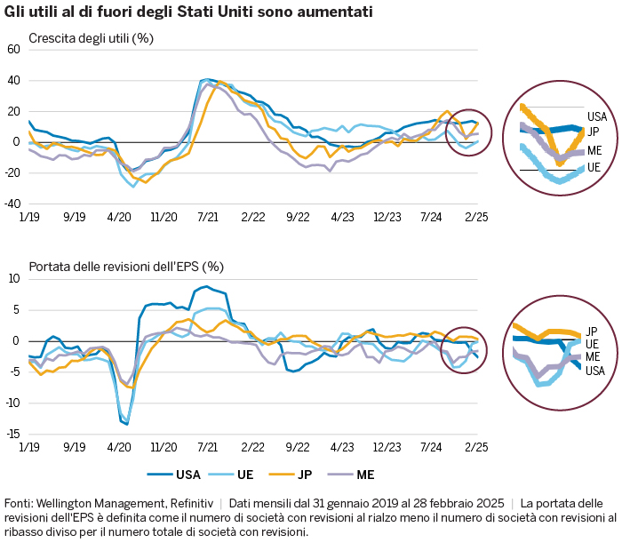 Grafico che mostra lo Yield to Worst per l'ICE BofA Euro High Yield Constrained Index, rispetto alla mediana a 10 anni.