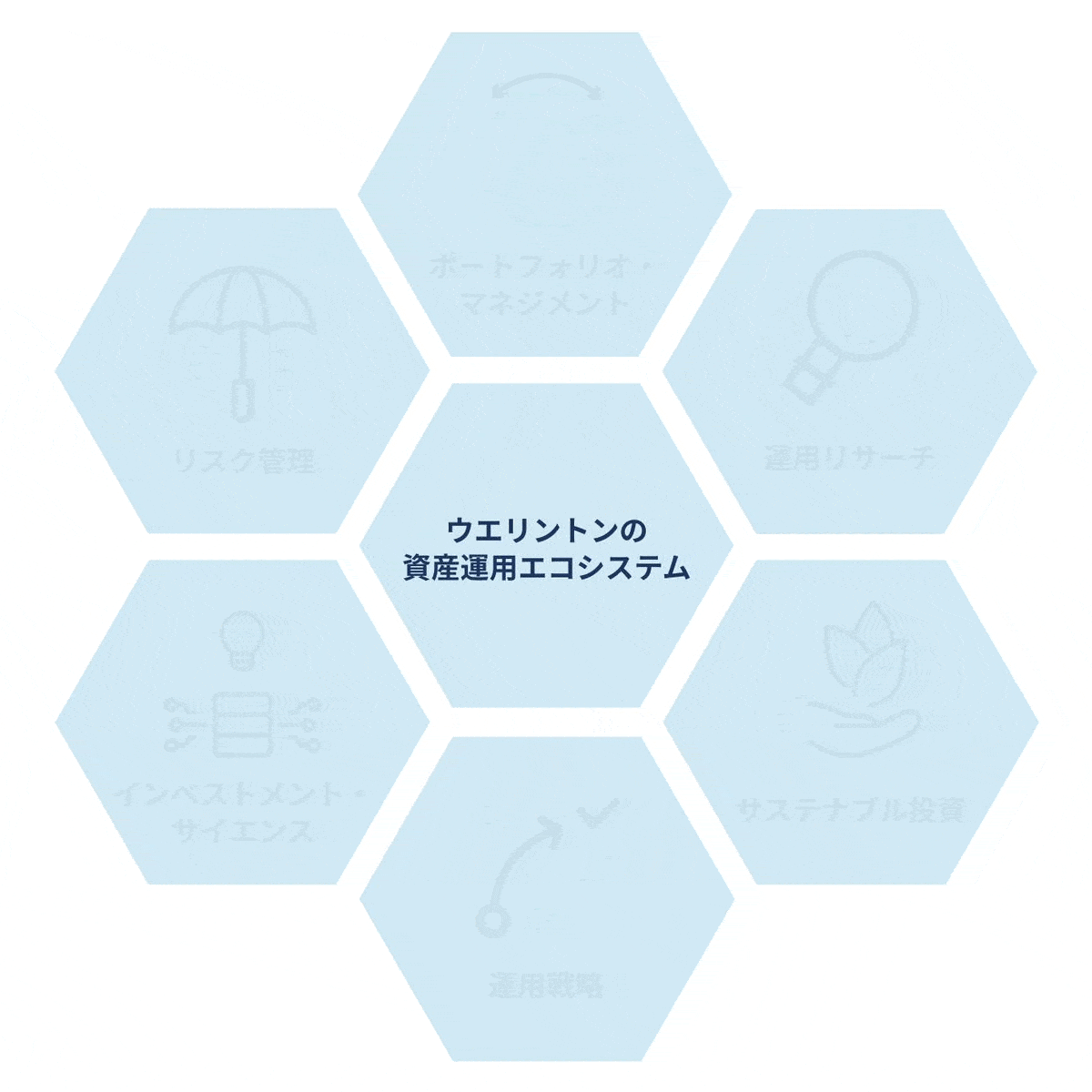 ウエリントンの資産運用エコシステム